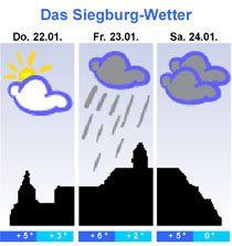 Das Siegburger 3-Tage Wetter