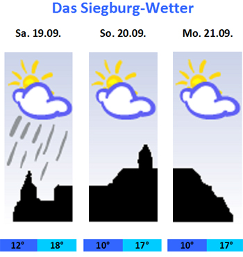 Wetter Heute Siegburg